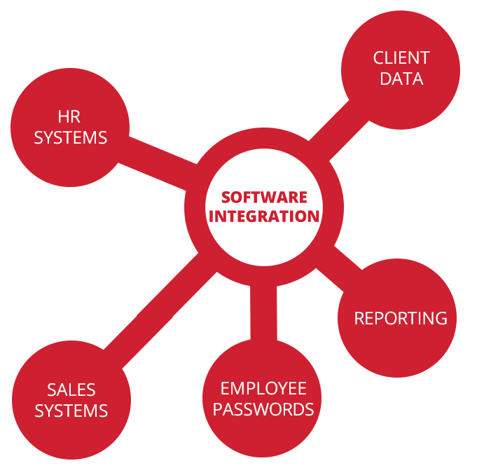 Integrations Process