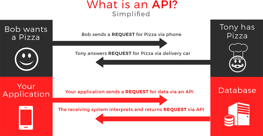 CoreSolutions API graphic explaining API's in layman's terms