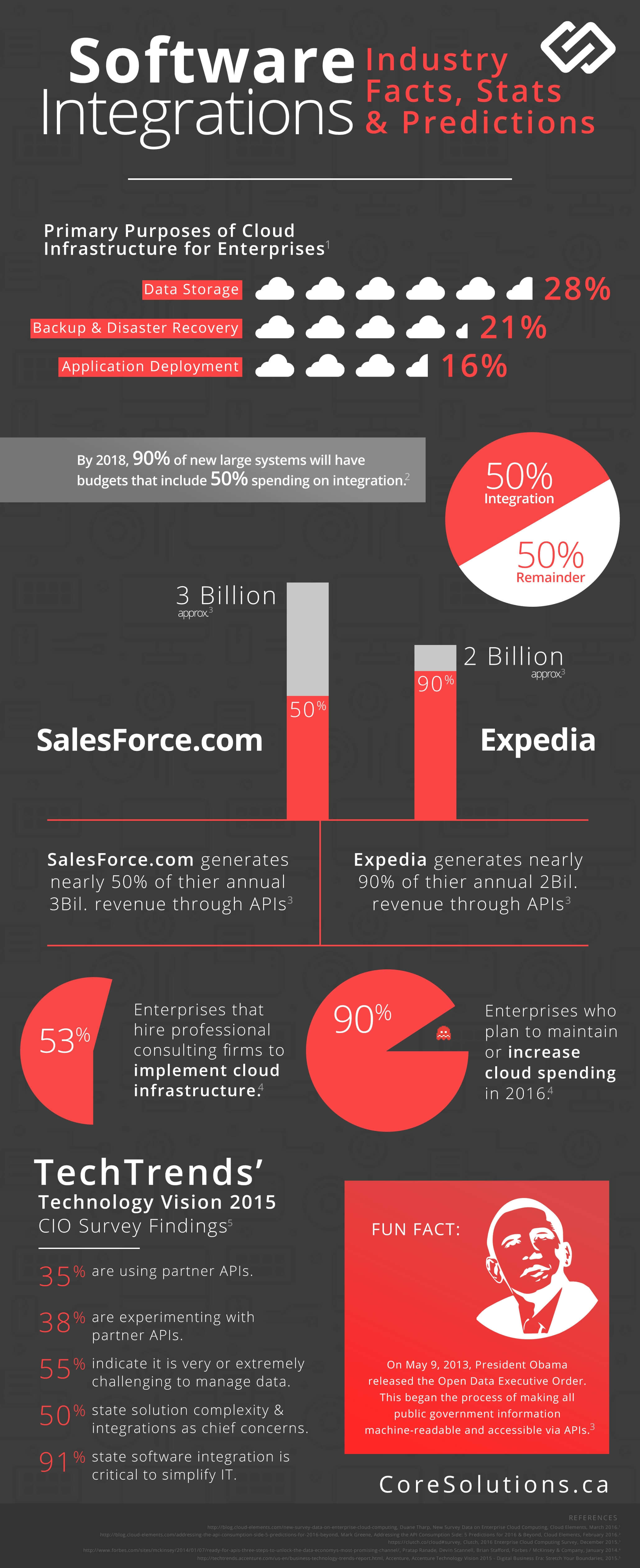 Software Integration Infographic
