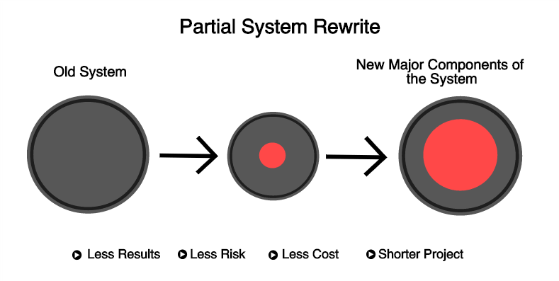 Image of a full rewrite, large results, large risk, large short term cost, long project